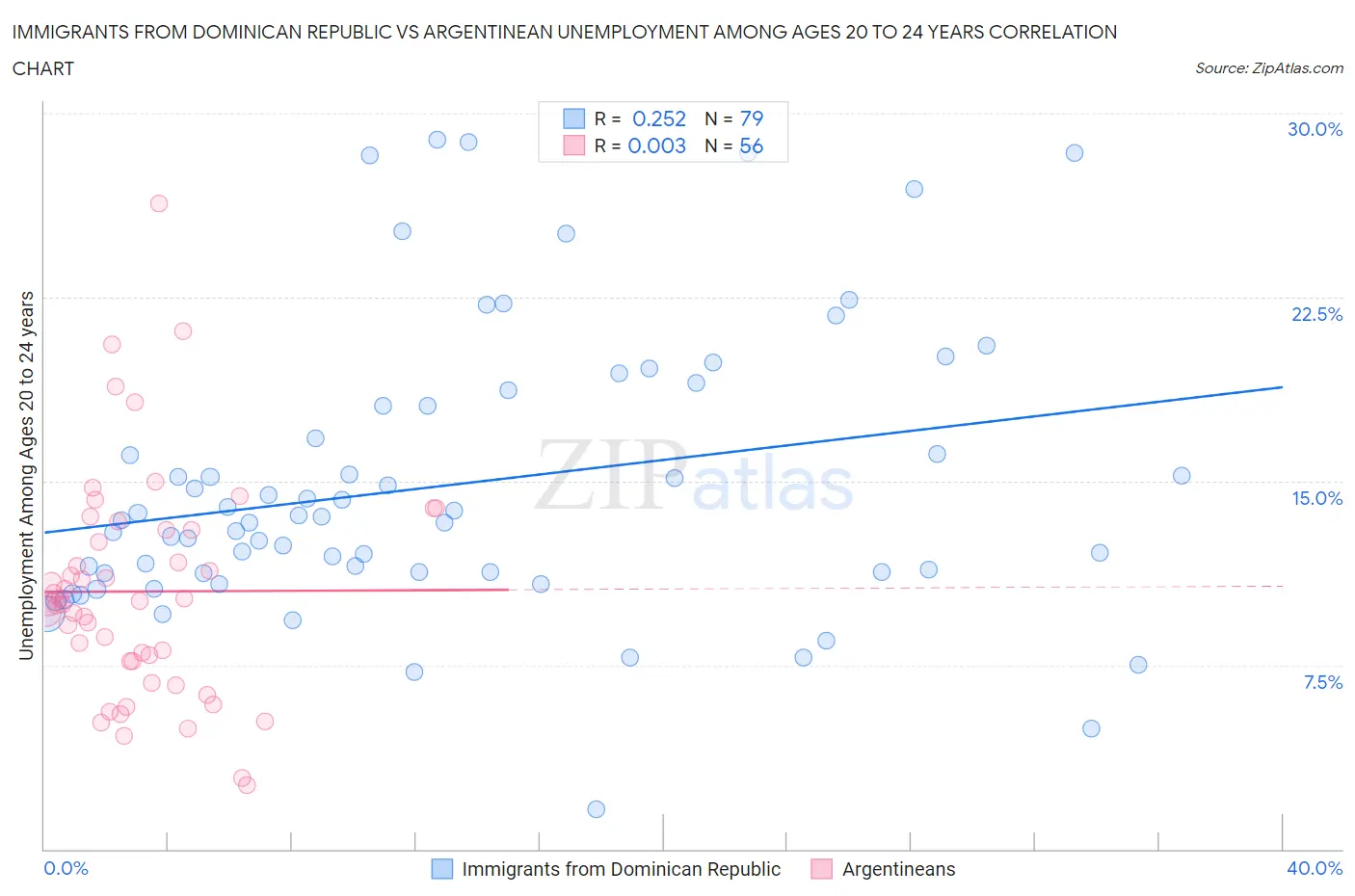Immigrants from Dominican Republic vs Argentinean Unemployment Among Ages 20 to 24 years