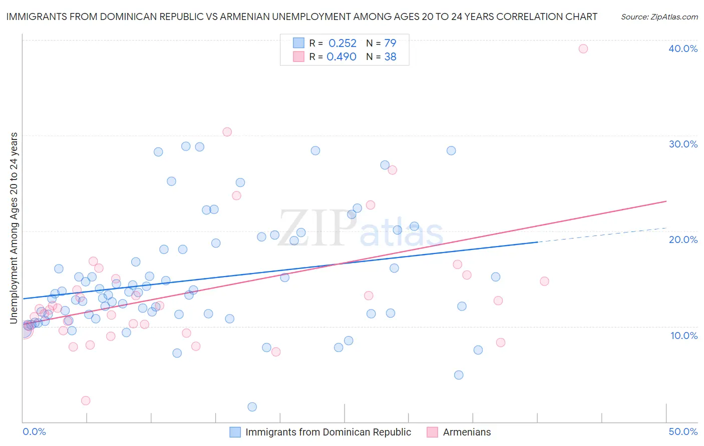 Immigrants from Dominican Republic vs Armenian Unemployment Among Ages 20 to 24 years
