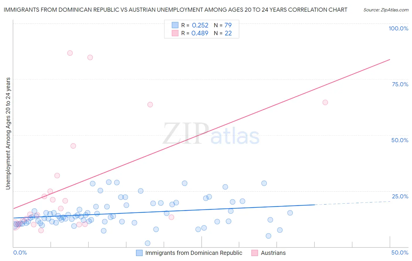 Immigrants from Dominican Republic vs Austrian Unemployment Among Ages 20 to 24 years