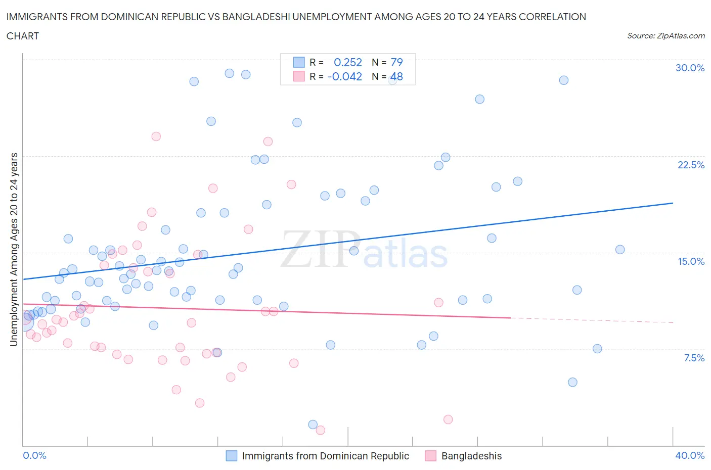 Immigrants from Dominican Republic vs Bangladeshi Unemployment Among Ages 20 to 24 years