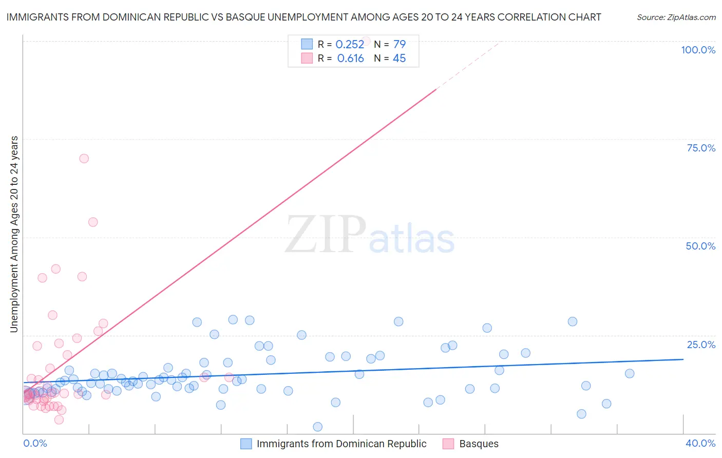 Immigrants from Dominican Republic vs Basque Unemployment Among Ages 20 to 24 years