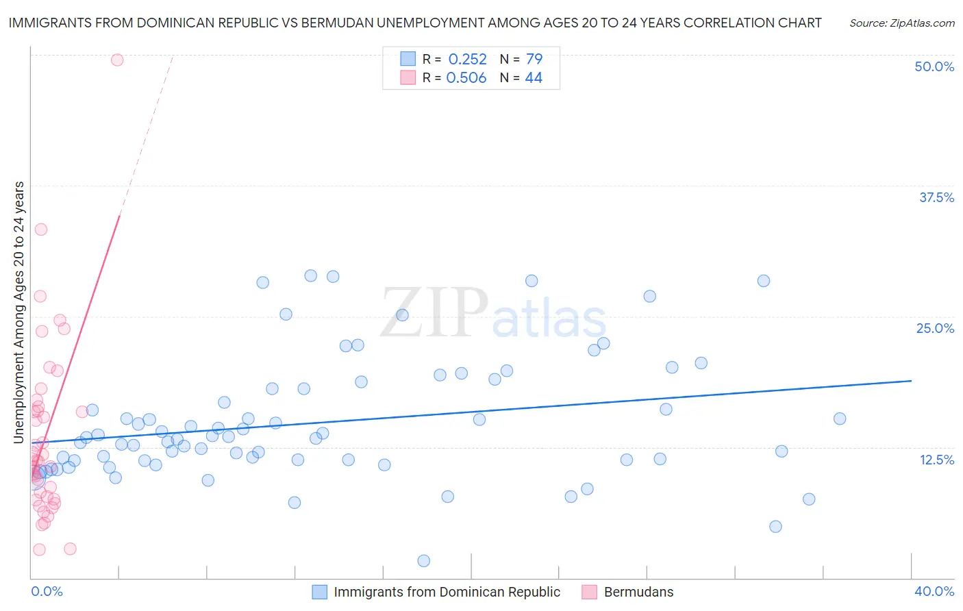 Immigrants from Dominican Republic vs Bermudan Unemployment Among Ages 20 to 24 years