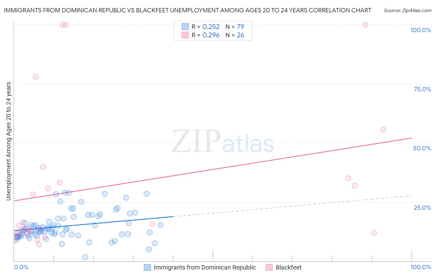 Immigrants from Dominican Republic vs Blackfeet Unemployment Among Ages 20 to 24 years