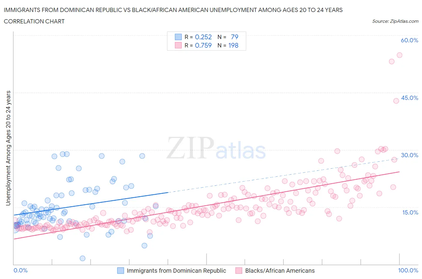 Immigrants from Dominican Republic vs Black/African American Unemployment Among Ages 20 to 24 years