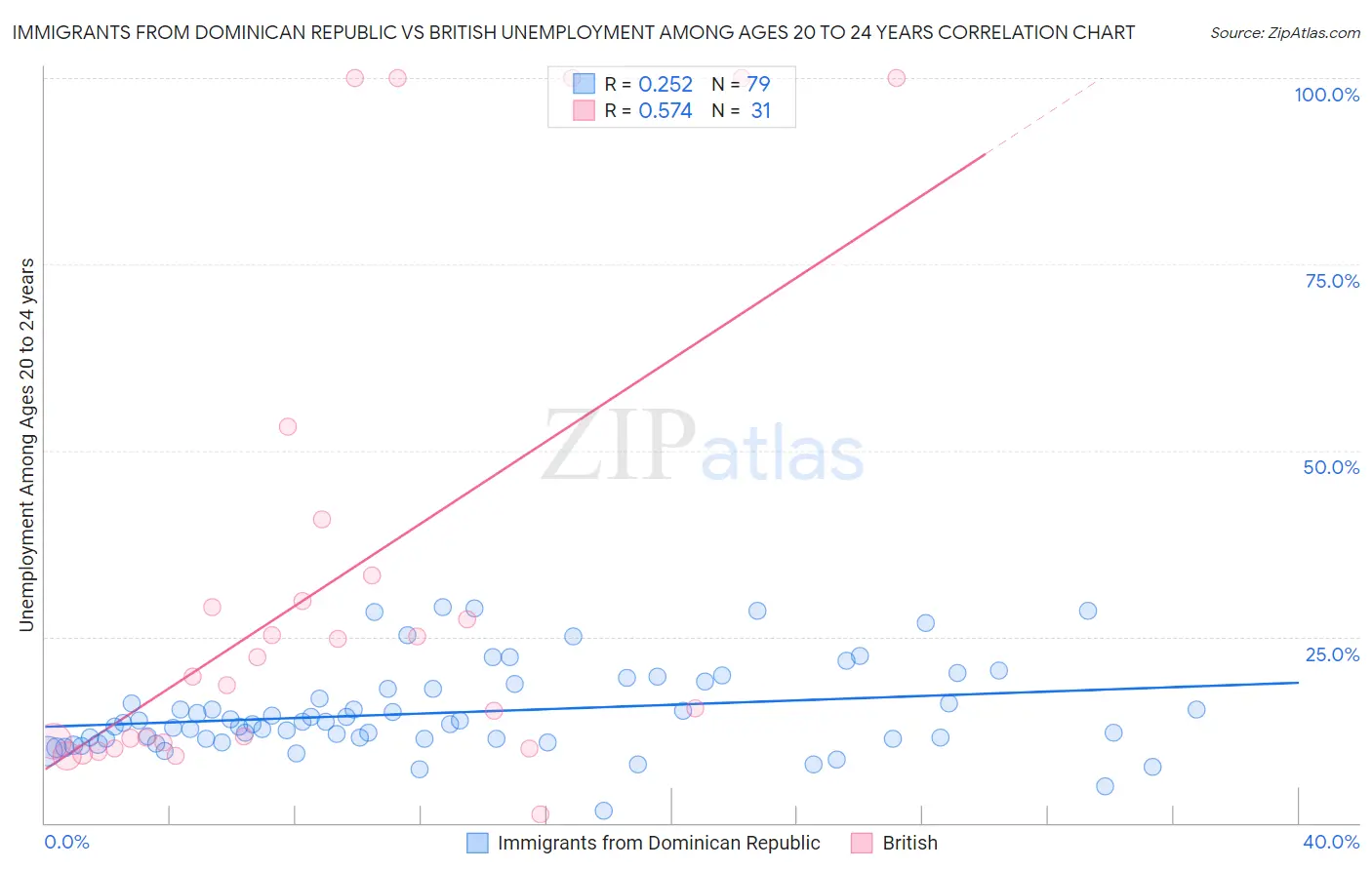 Immigrants from Dominican Republic vs British Unemployment Among Ages 20 to 24 years