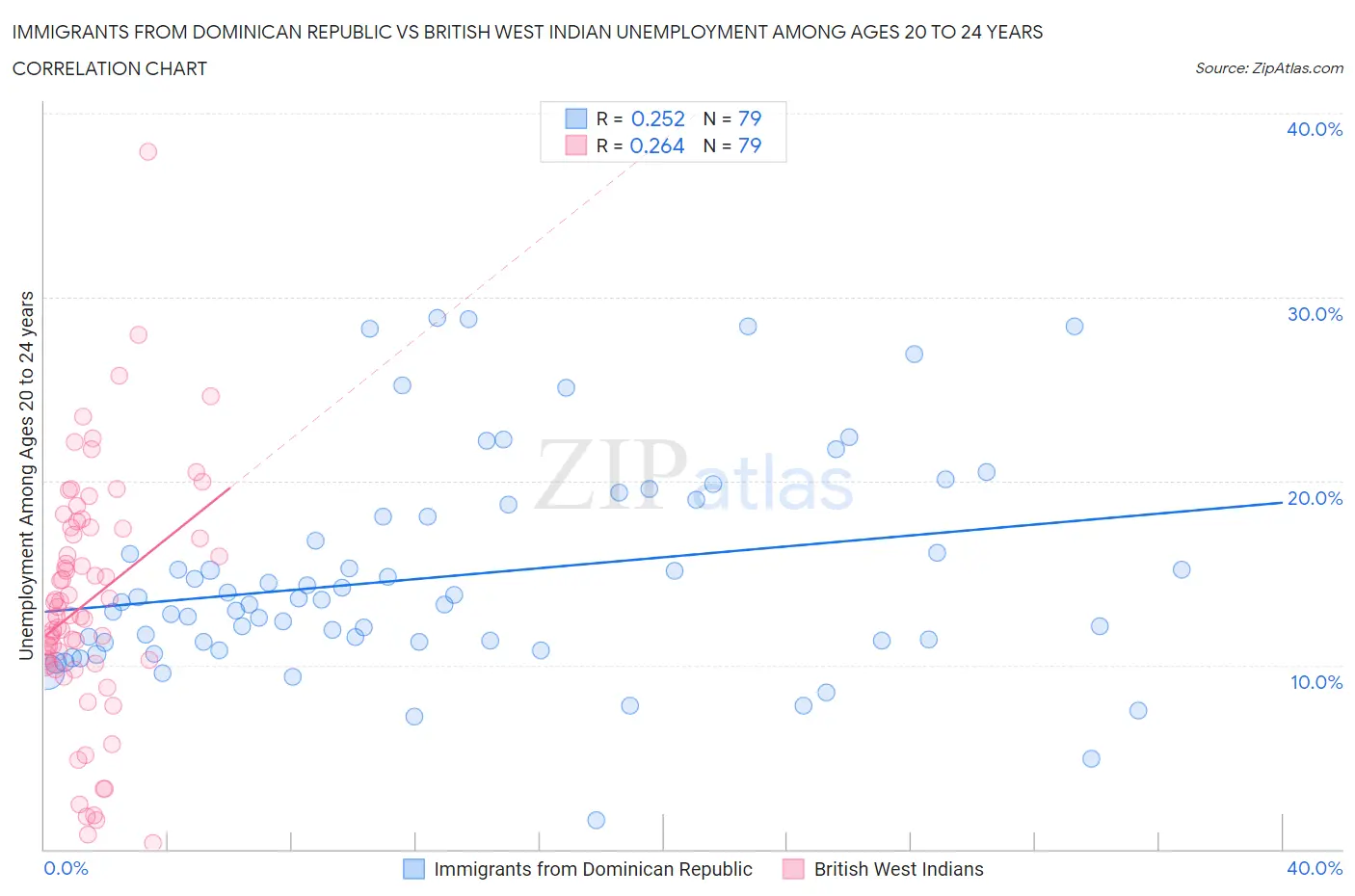 Immigrants from Dominican Republic vs British West Indian Unemployment Among Ages 20 to 24 years