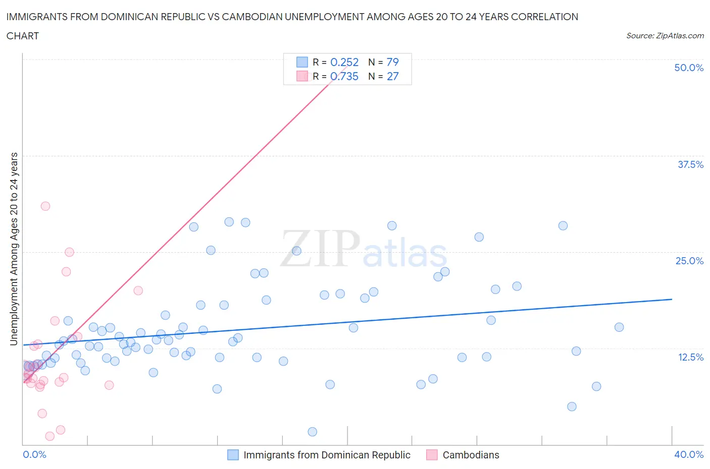 Immigrants from Dominican Republic vs Cambodian Unemployment Among Ages 20 to 24 years