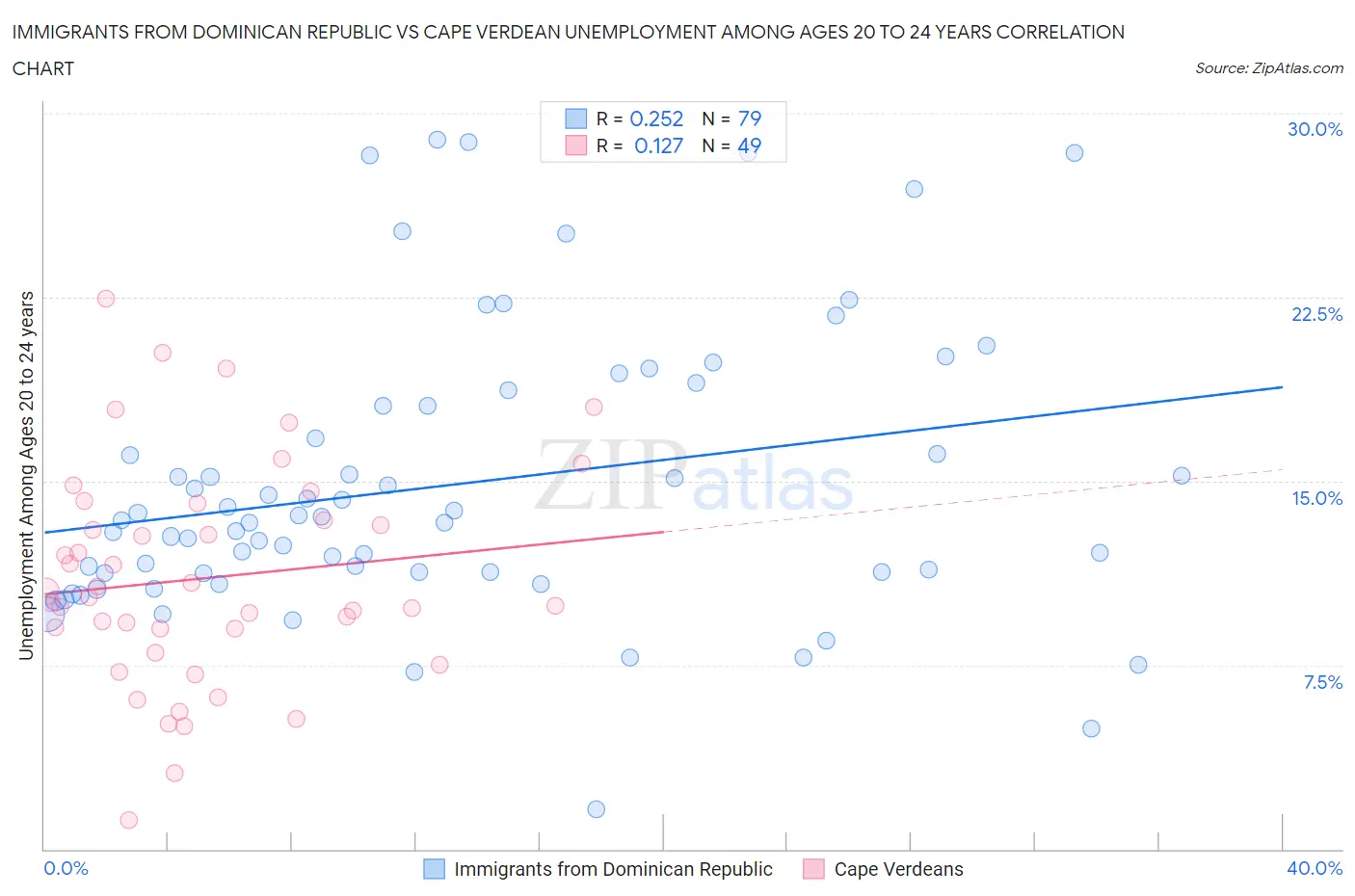 Immigrants from Dominican Republic vs Cape Verdean Unemployment Among Ages 20 to 24 years