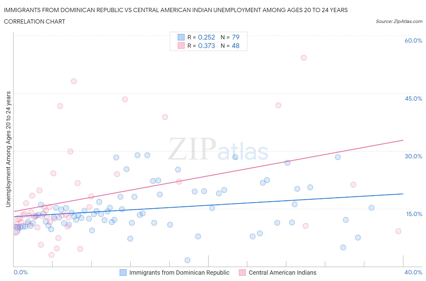 Immigrants from Dominican Republic vs Central American Indian Unemployment Among Ages 20 to 24 years