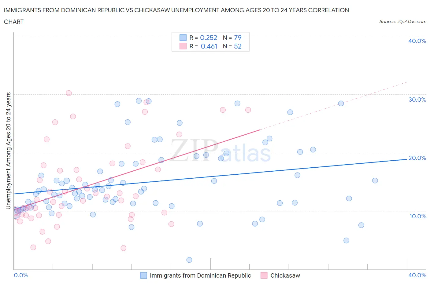 Immigrants from Dominican Republic vs Chickasaw Unemployment Among Ages 20 to 24 years