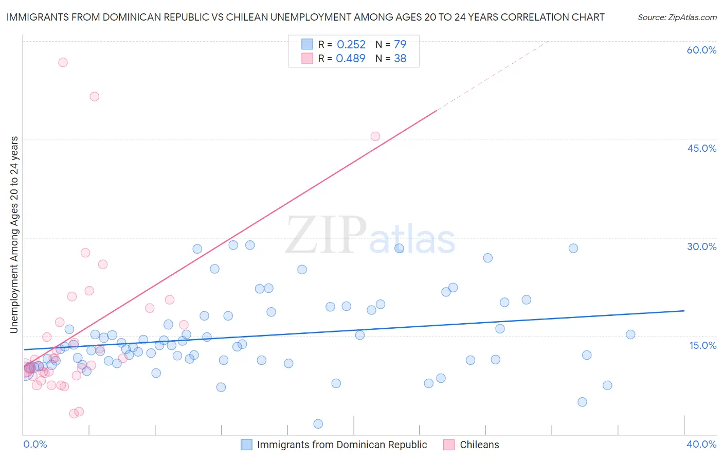 Immigrants from Dominican Republic vs Chilean Unemployment Among Ages 20 to 24 years