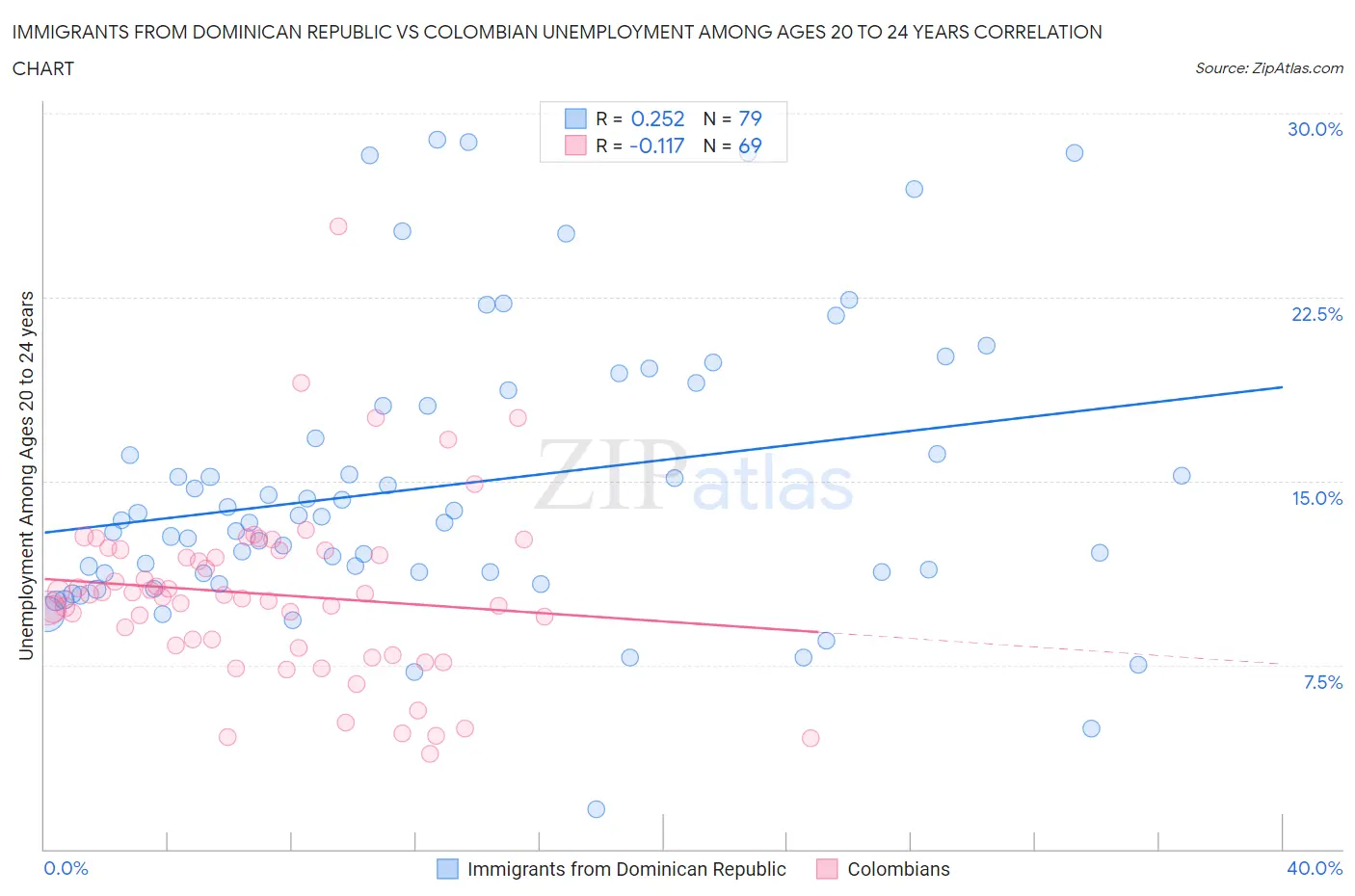 Immigrants from Dominican Republic vs Colombian Unemployment Among Ages 20 to 24 years