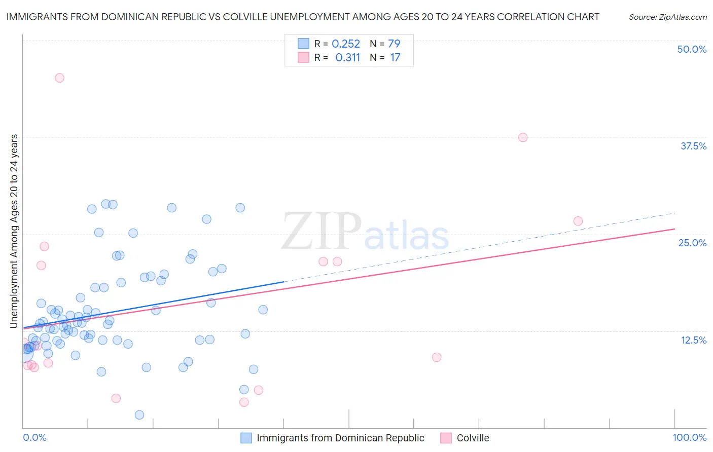 Immigrants from Dominican Republic vs Colville Unemployment Among Ages 20 to 24 years