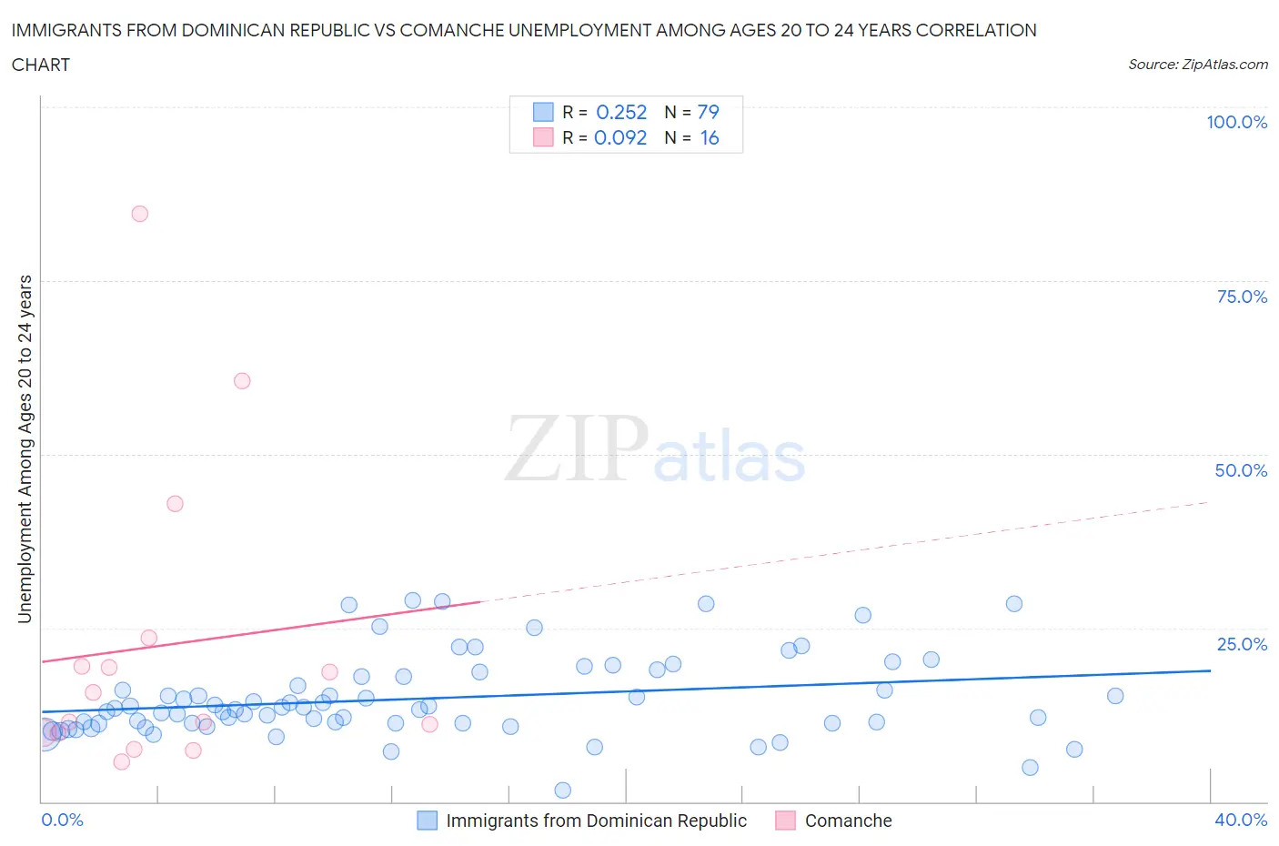Immigrants from Dominican Republic vs Comanche Unemployment Among Ages 20 to 24 years