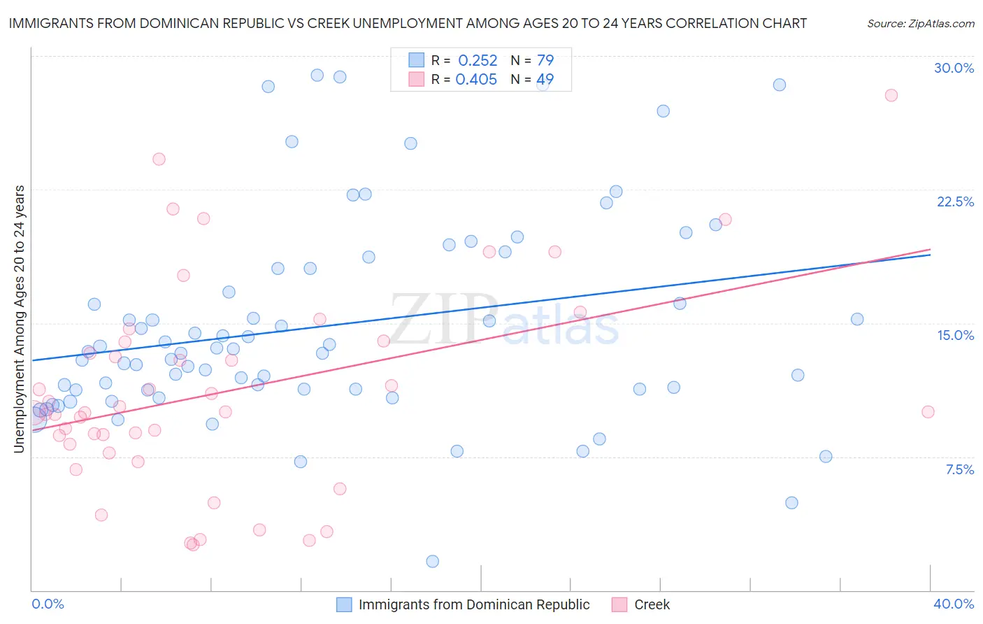 Immigrants from Dominican Republic vs Creek Unemployment Among Ages 20 to 24 years