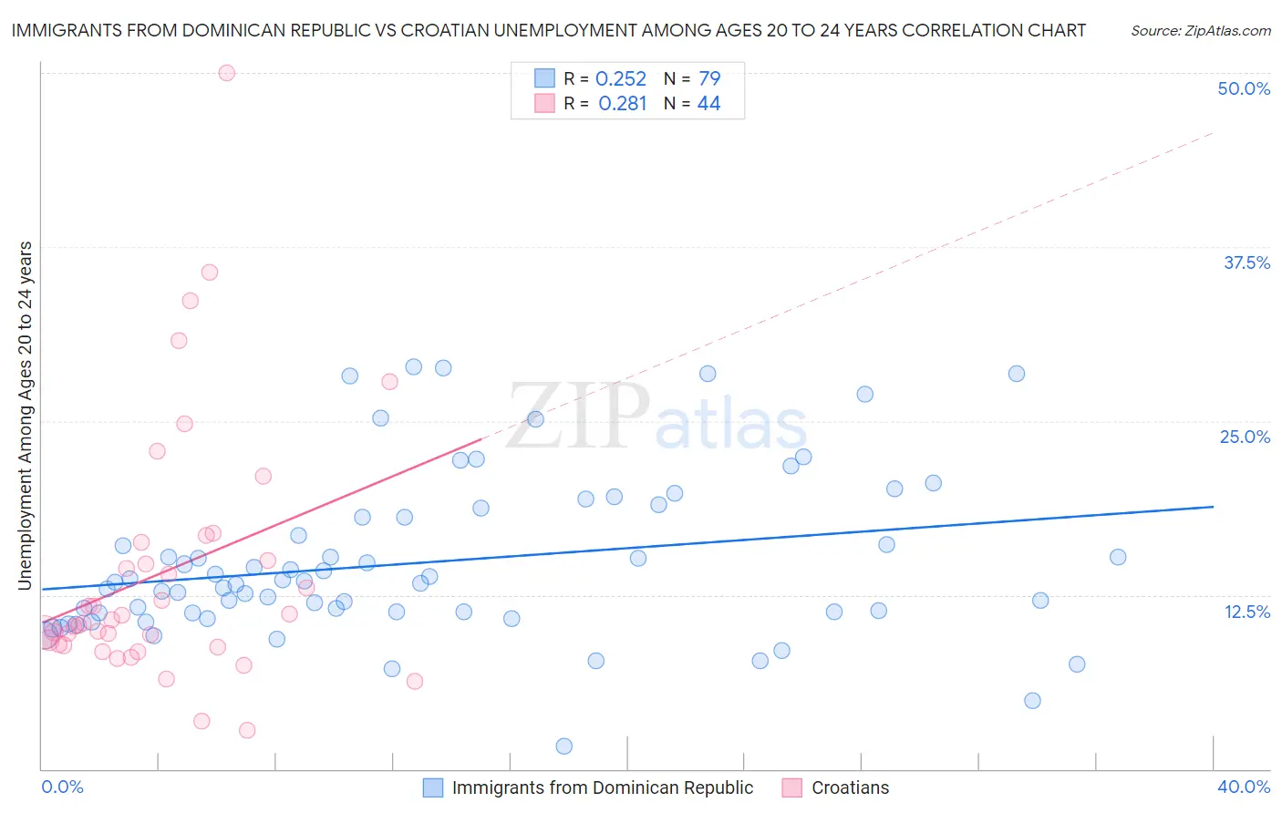 Immigrants from Dominican Republic vs Croatian Unemployment Among Ages 20 to 24 years