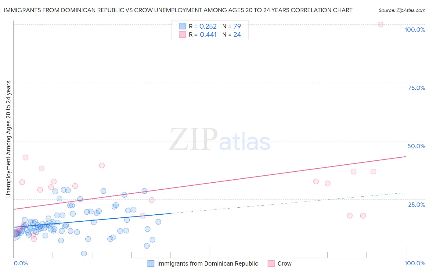 Immigrants from Dominican Republic vs Crow Unemployment Among Ages 20 to 24 years