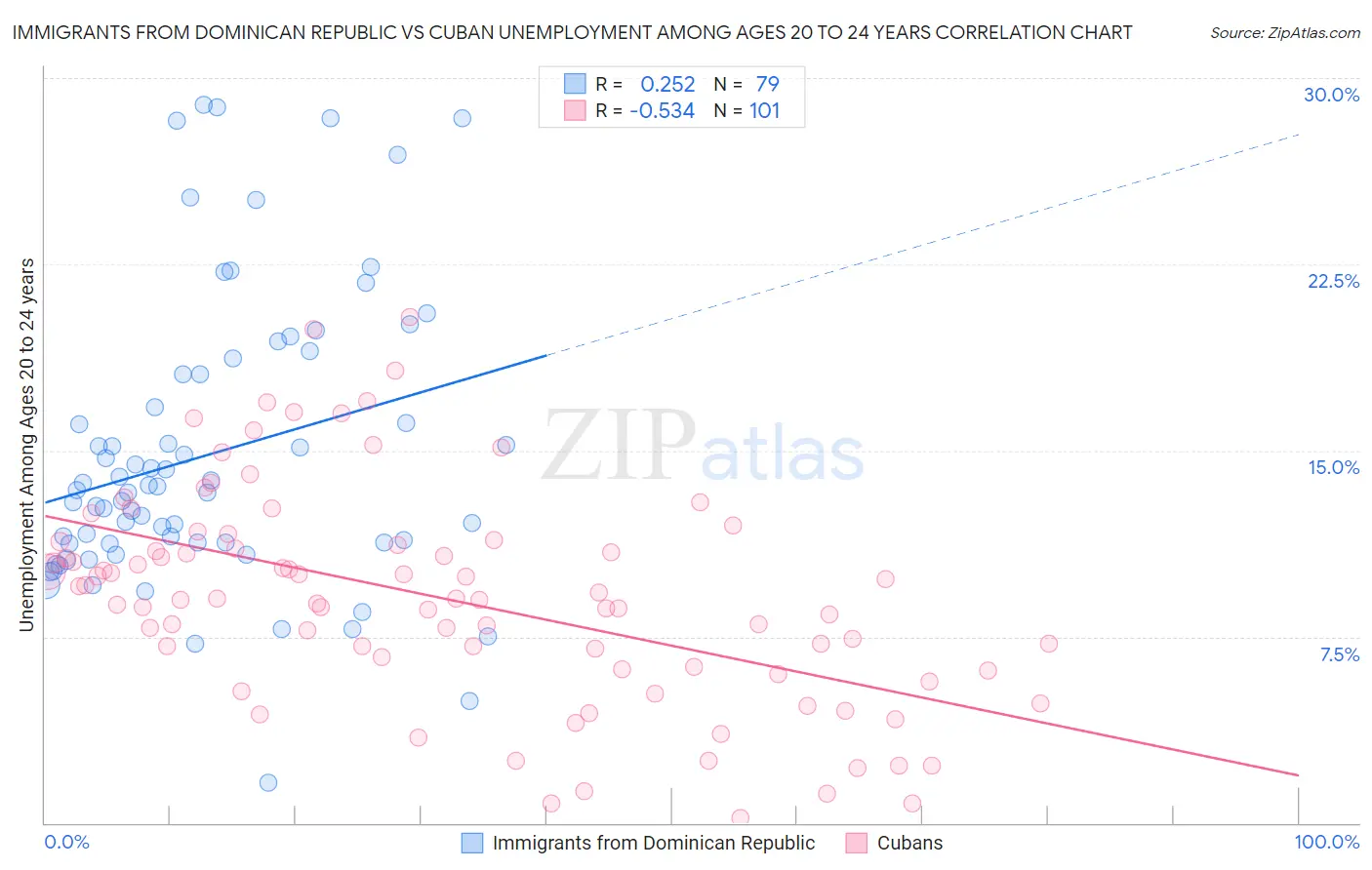 Immigrants from Dominican Republic vs Cuban Unemployment Among Ages 20 to 24 years