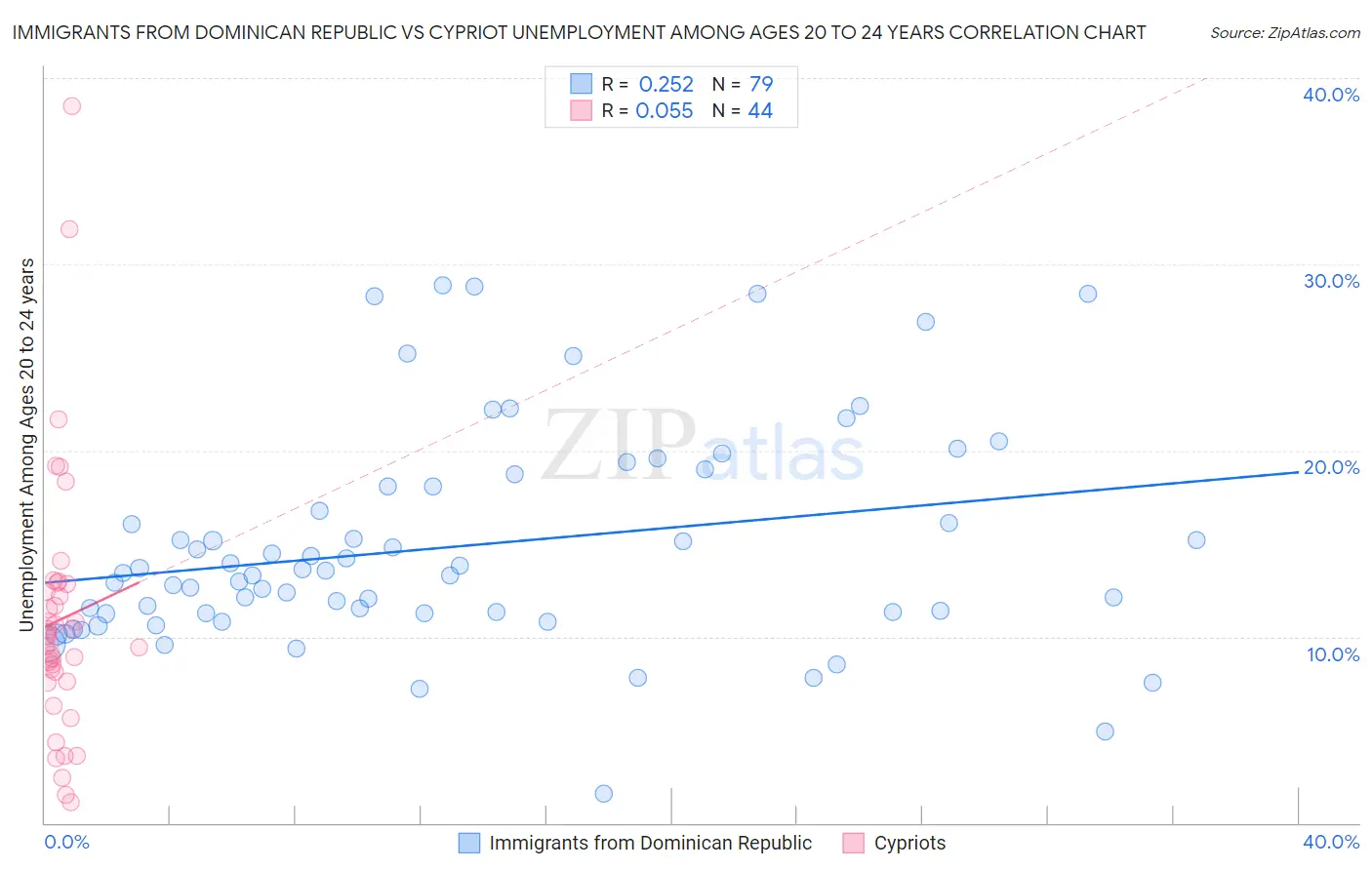 Immigrants from Dominican Republic vs Cypriot Unemployment Among Ages 20 to 24 years
