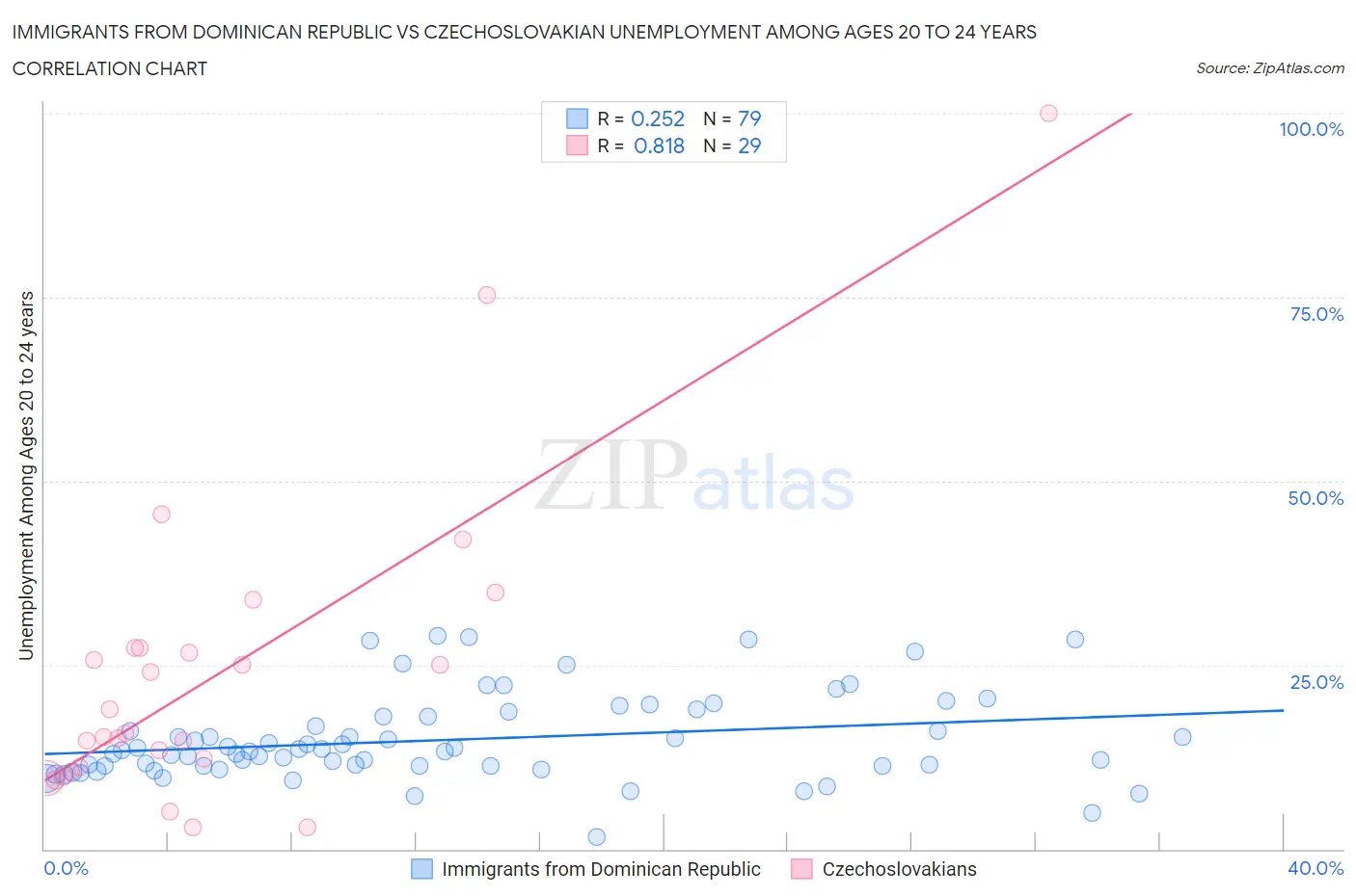 Immigrants from Dominican Republic vs Czechoslovakian Unemployment Among Ages 20 to 24 years