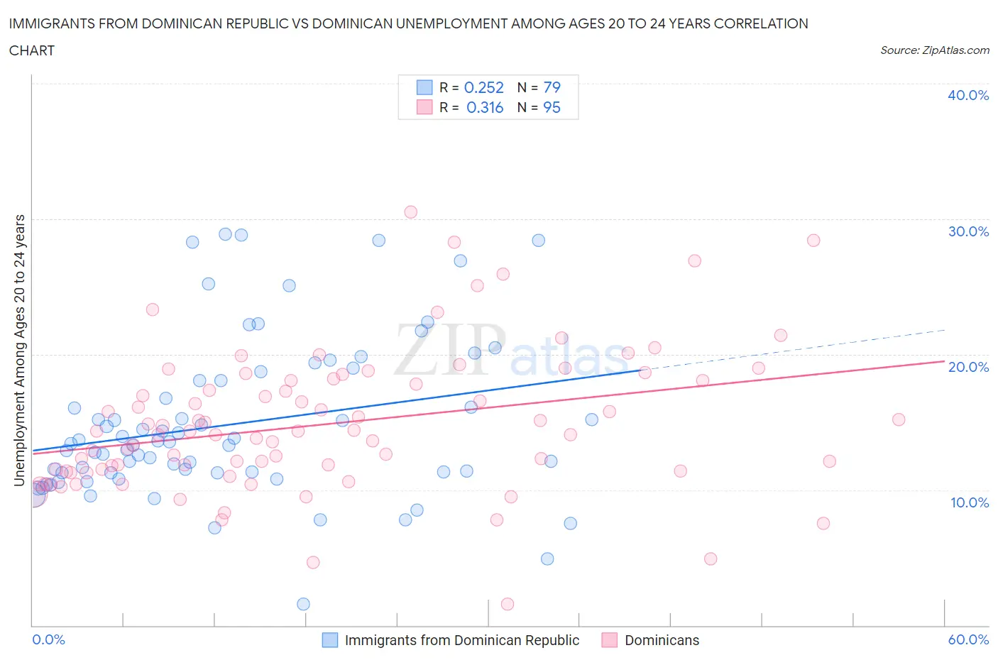 Immigrants from Dominican Republic vs Dominican Unemployment Among Ages 20 to 24 years