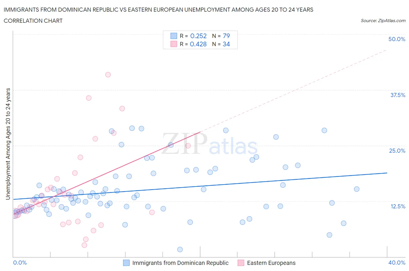 Immigrants from Dominican Republic vs Eastern European Unemployment Among Ages 20 to 24 years