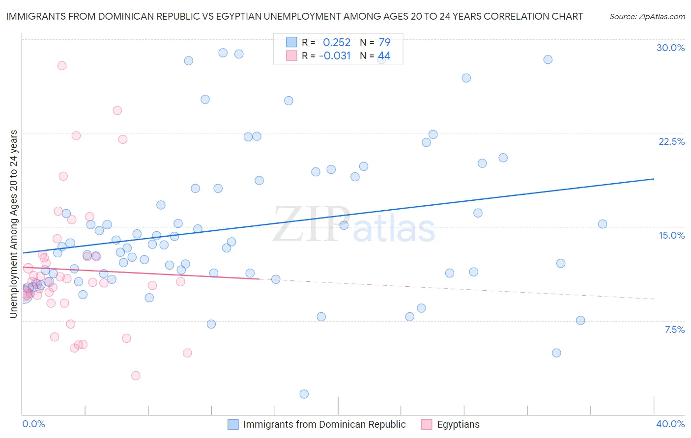 Immigrants from Dominican Republic vs Egyptian Unemployment Among Ages 20 to 24 years