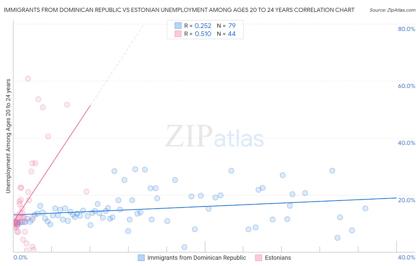 Immigrants from Dominican Republic vs Estonian Unemployment Among Ages 20 to 24 years