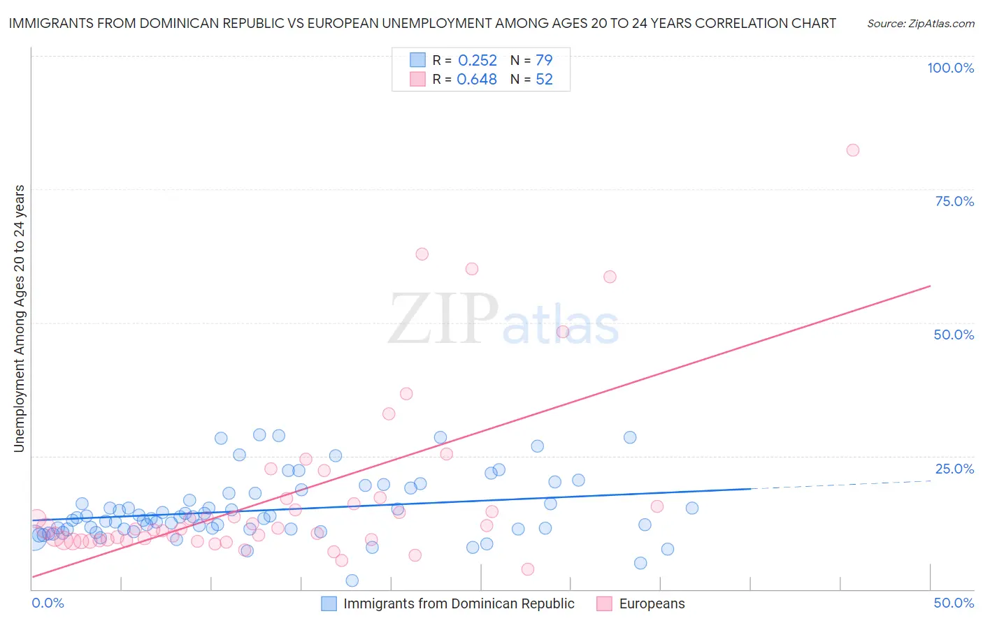 Immigrants from Dominican Republic vs European Unemployment Among Ages 20 to 24 years