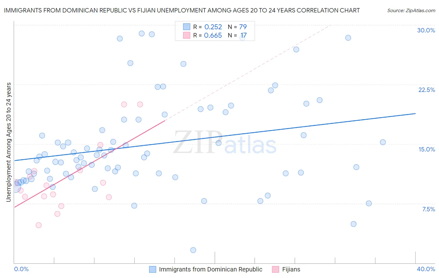 Immigrants from Dominican Republic vs Fijian Unemployment Among Ages 20 to 24 years