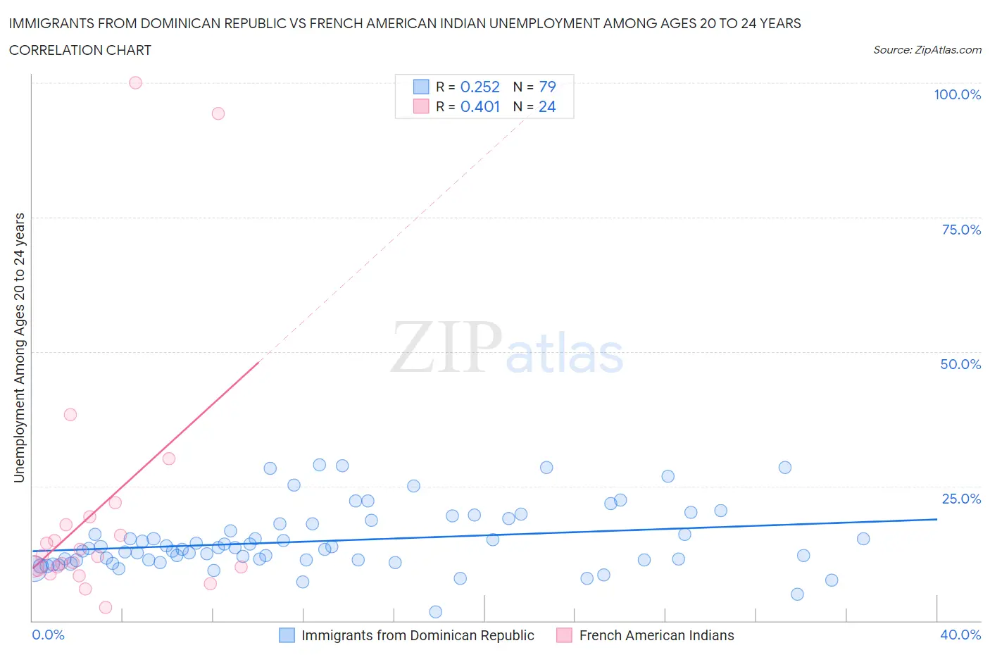 Immigrants from Dominican Republic vs French American Indian Unemployment Among Ages 20 to 24 years