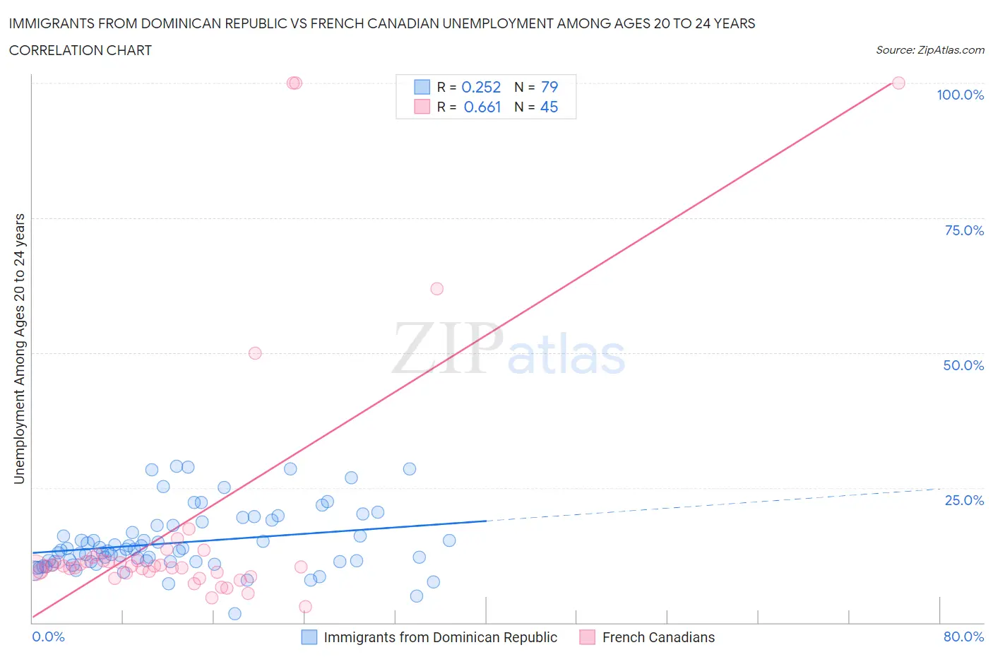 Immigrants from Dominican Republic vs French Canadian Unemployment Among Ages 20 to 24 years
