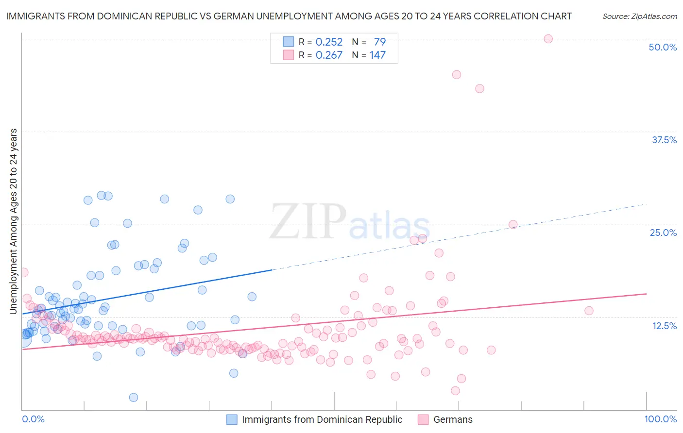 Immigrants from Dominican Republic vs German Unemployment Among Ages 20 to 24 years