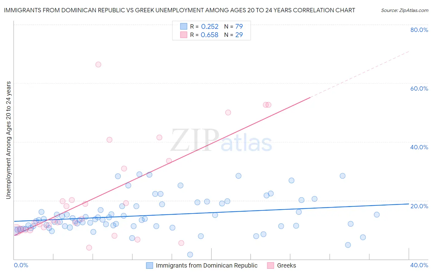 Immigrants from Dominican Republic vs Greek Unemployment Among Ages 20 to 24 years