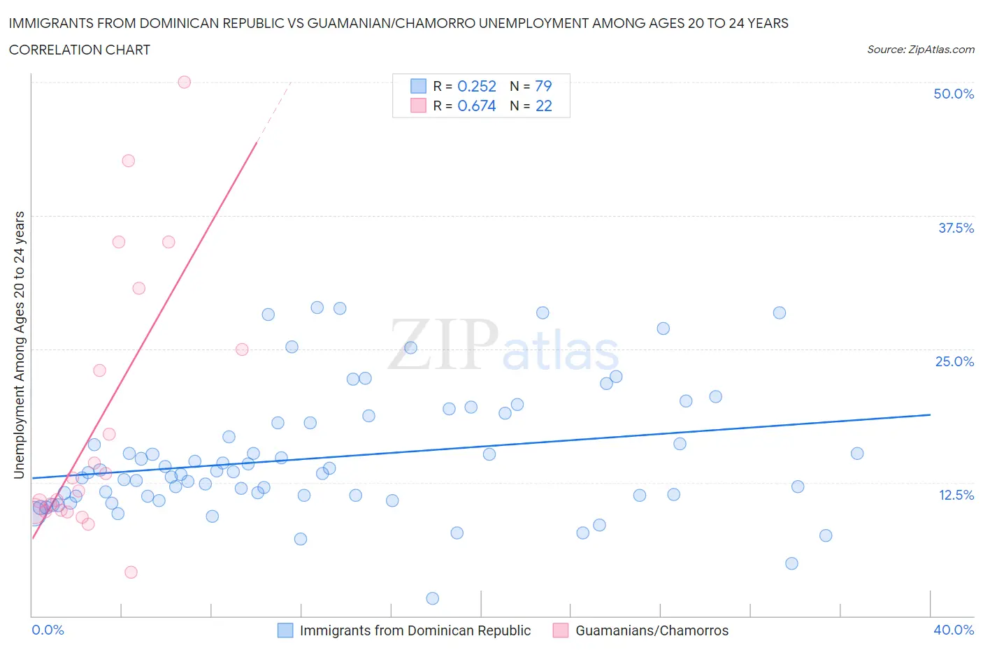 Immigrants from Dominican Republic vs Guamanian/Chamorro Unemployment Among Ages 20 to 24 years