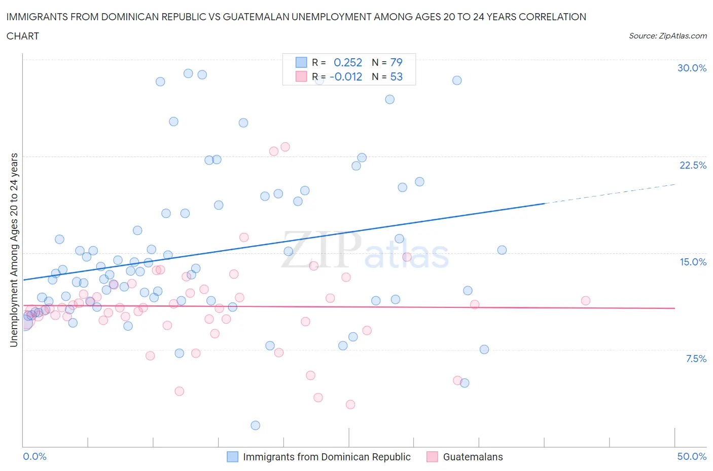 Immigrants from Dominican Republic vs Guatemalan Unemployment Among Ages 20 to 24 years