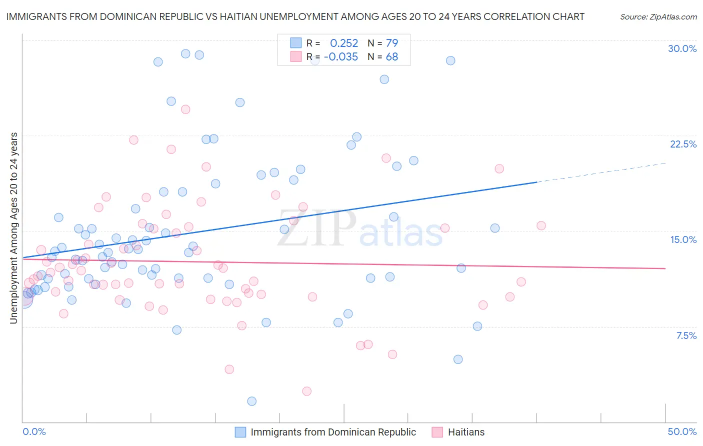 Immigrants from Dominican Republic vs Haitian Unemployment Among Ages 20 to 24 years