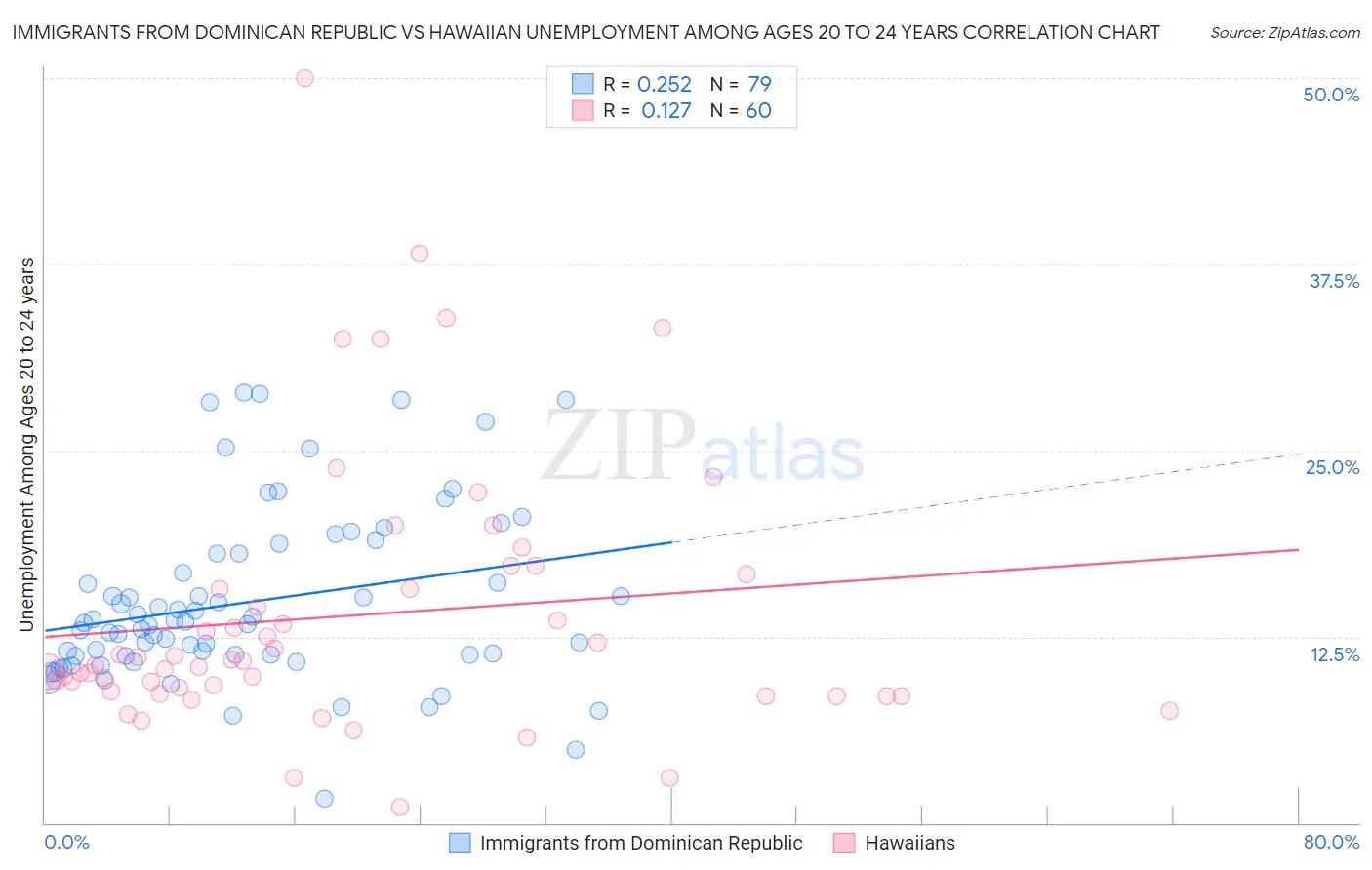 Immigrants from Dominican Republic vs Hawaiian Unemployment Among Ages 20 to 24 years