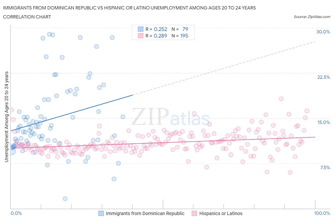 Immigrants from Dominican Republic vs Hispanic or Latino Unemployment Among Ages 20 to 24 years