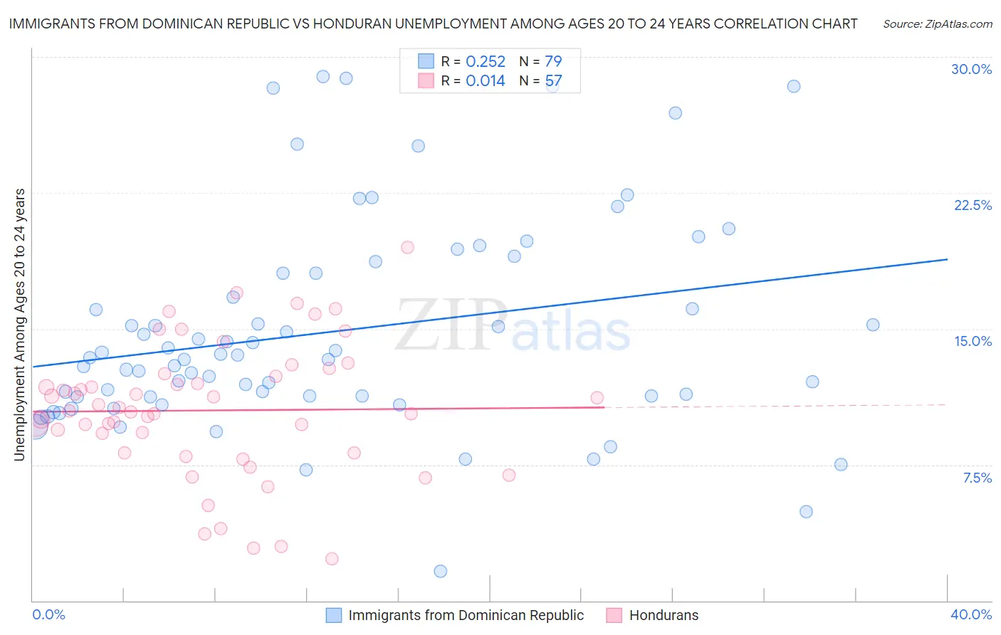 Immigrants from Dominican Republic vs Honduran Unemployment Among Ages 20 to 24 years