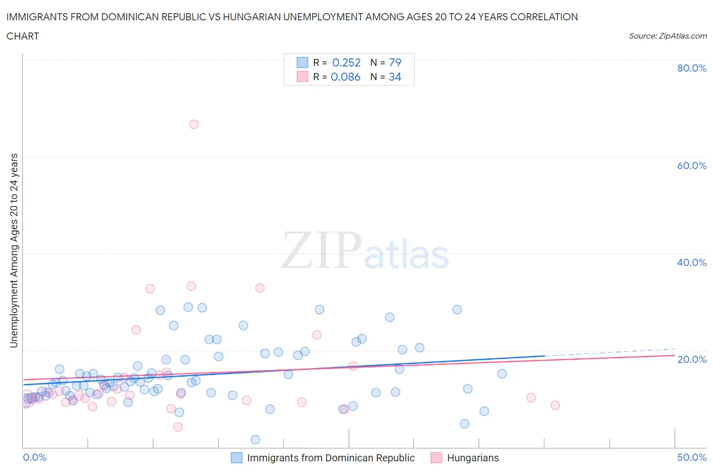 Immigrants from Dominican Republic vs Hungarian Unemployment Among Ages 20 to 24 years