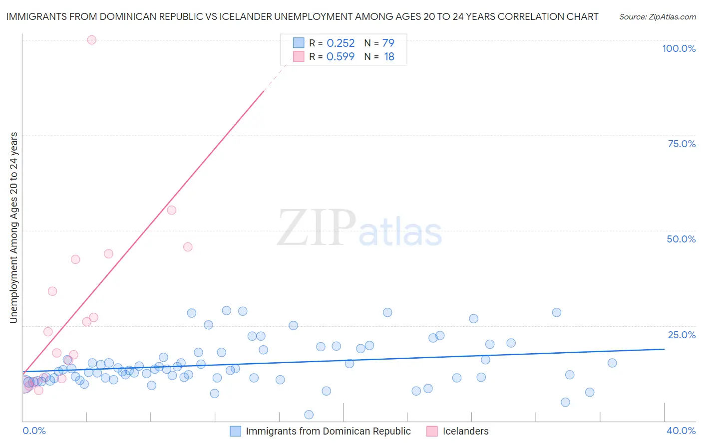 Immigrants from Dominican Republic vs Icelander Unemployment Among Ages 20 to 24 years