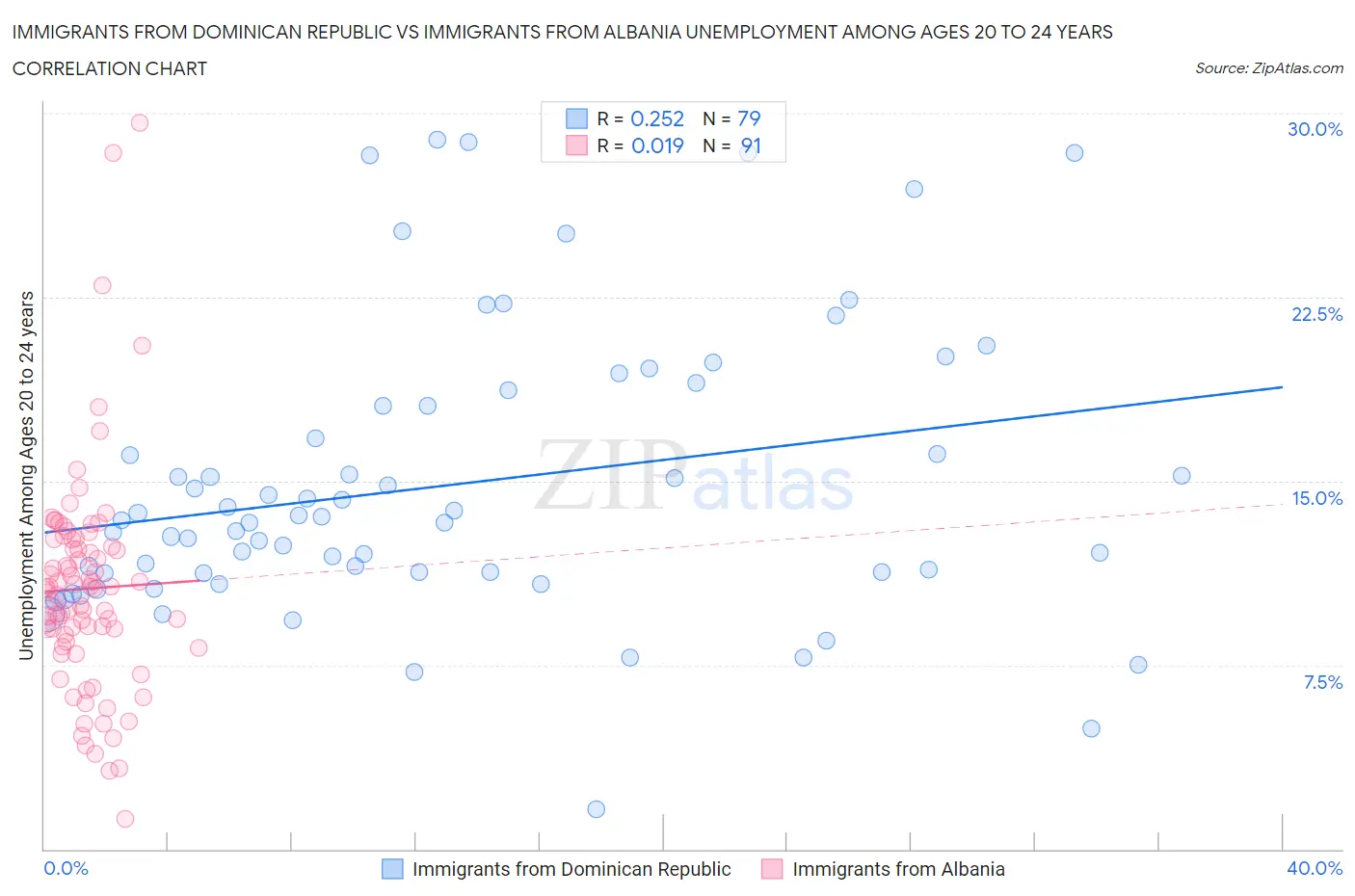 Immigrants from Dominican Republic vs Immigrants from Albania Unemployment Among Ages 20 to 24 years