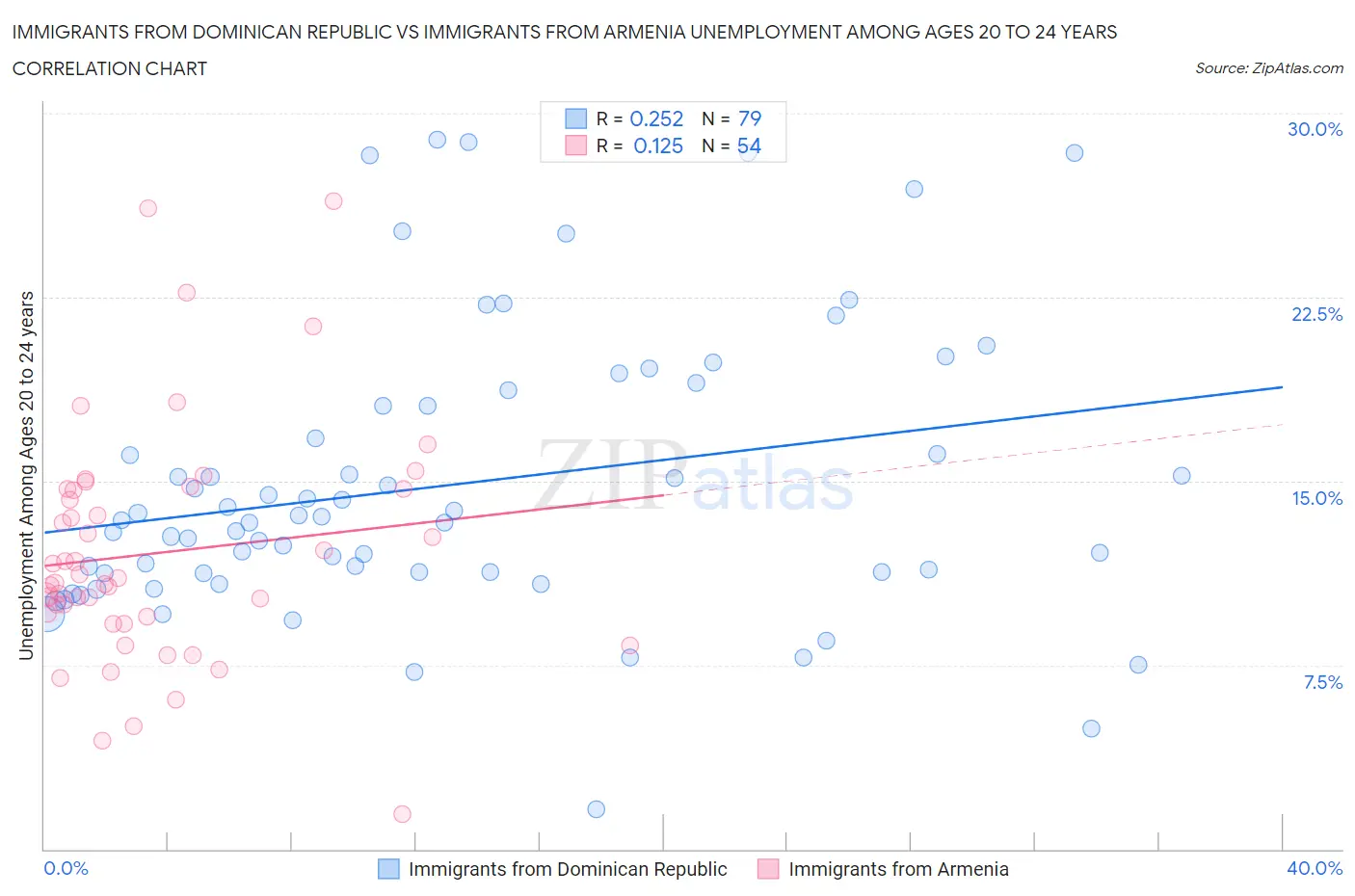 Immigrants from Dominican Republic vs Immigrants from Armenia Unemployment Among Ages 20 to 24 years