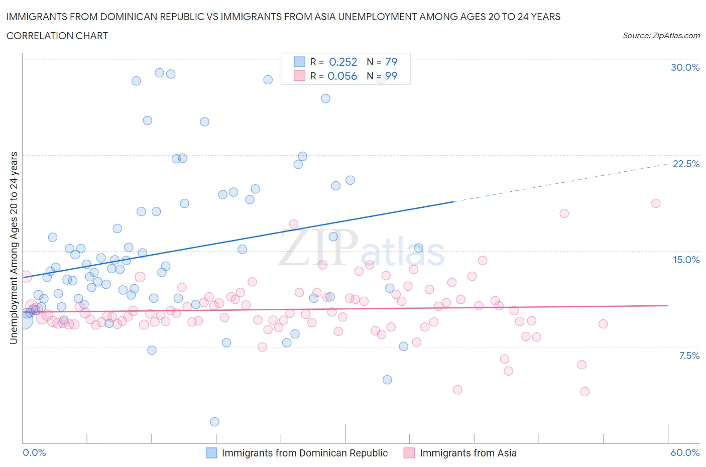 Immigrants from Dominican Republic vs Immigrants from Asia Unemployment Among Ages 20 to 24 years