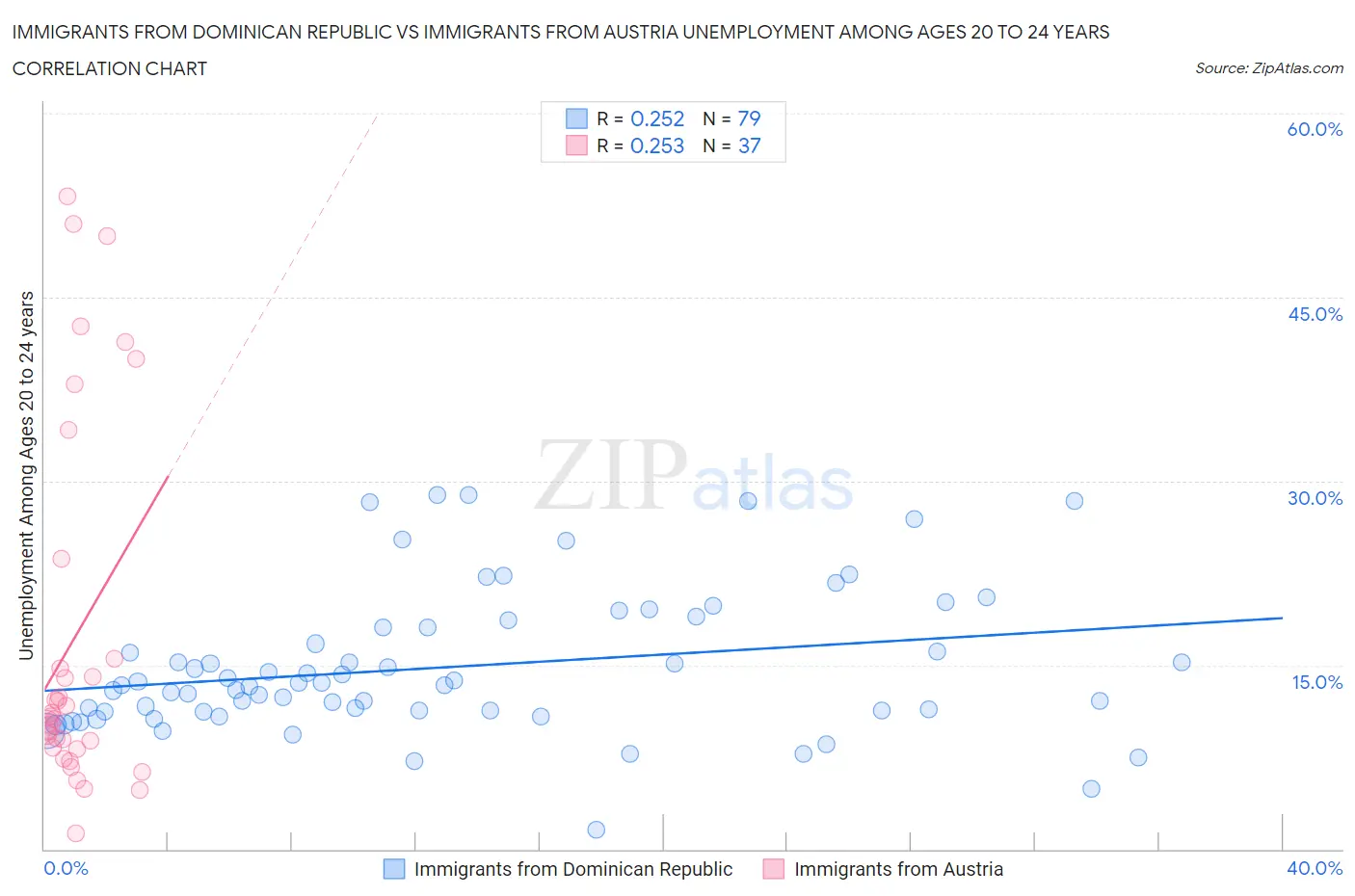 Immigrants from Dominican Republic vs Immigrants from Austria Unemployment Among Ages 20 to 24 years