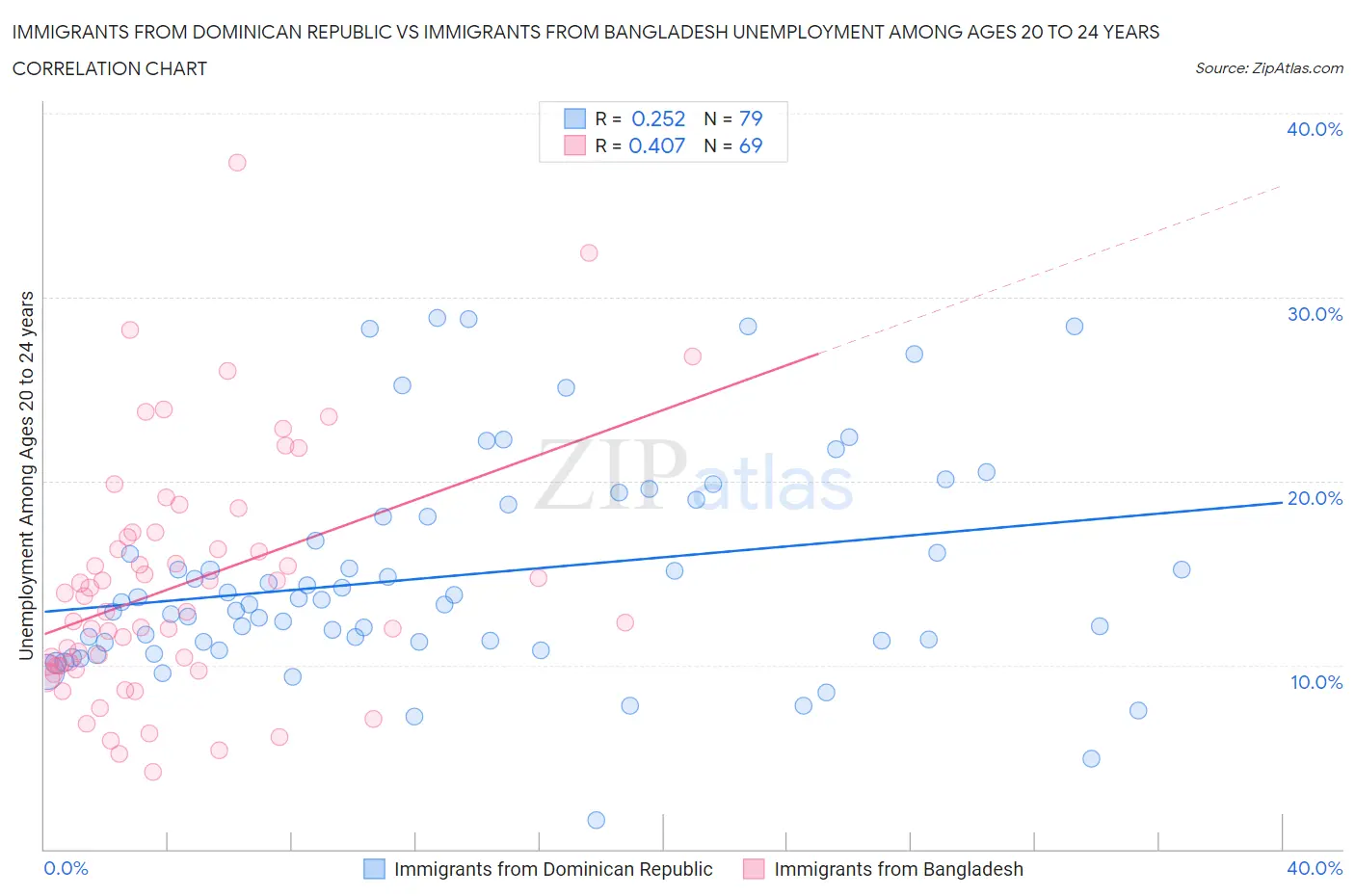 Immigrants from Dominican Republic vs Immigrants from Bangladesh Unemployment Among Ages 20 to 24 years