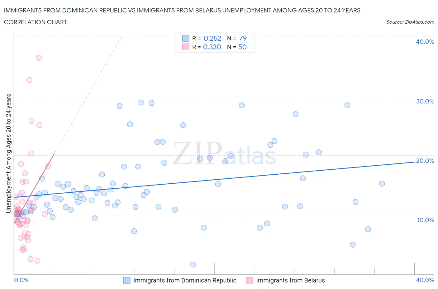 Immigrants from Dominican Republic vs Immigrants from Belarus Unemployment Among Ages 20 to 24 years