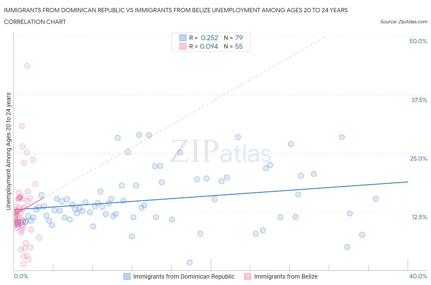 Immigrants from Dominican Republic vs Immigrants from Belize Unemployment Among Ages 20 to 24 years