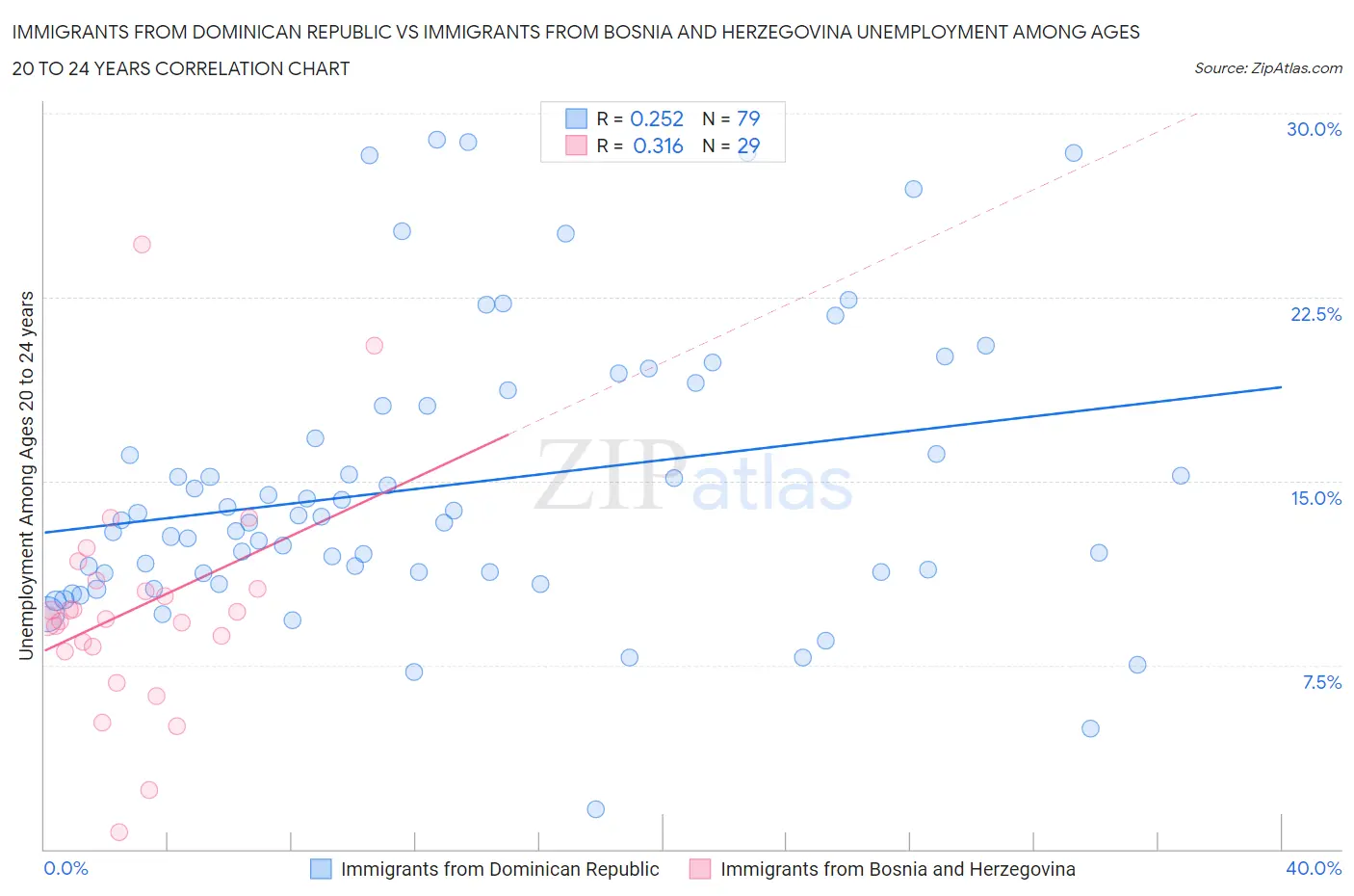 Immigrants from Dominican Republic vs Immigrants from Bosnia and Herzegovina Unemployment Among Ages 20 to 24 years